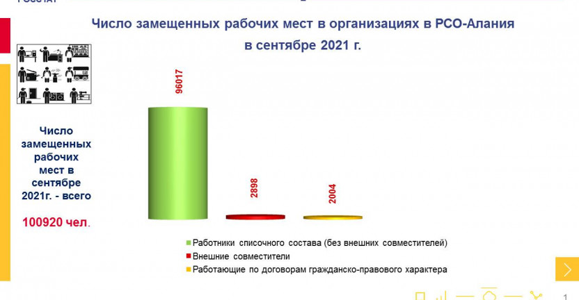 Число замещенных рабочих мест в организациях в РСО-Алания в сентябре 2021 года